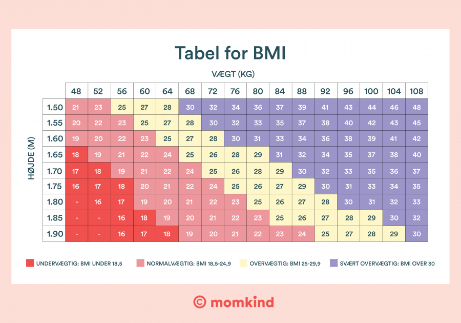 BMI skema tabel for BMI